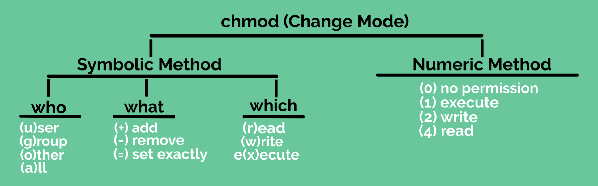 chmod